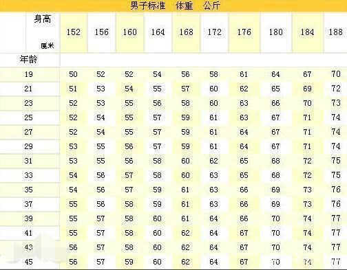 男性别瞎减肥 看完这份160 1cm标准体重表 快增肌吧 吉祥日历